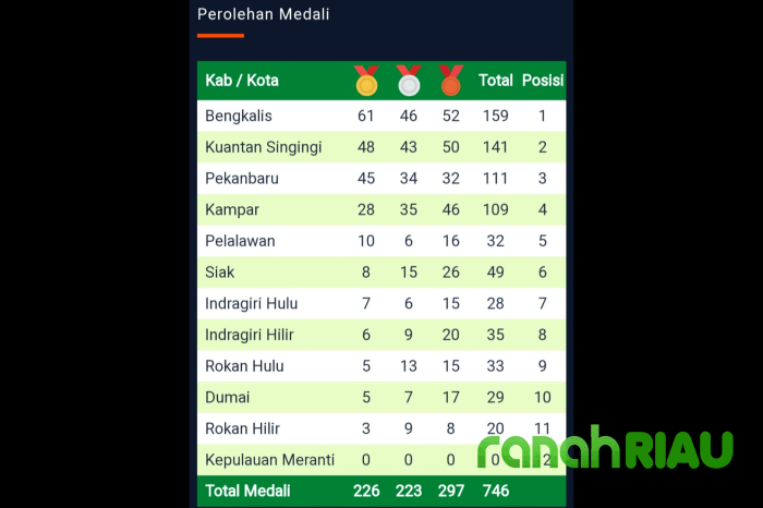 Porprov Riau X 2022 : Tuan Rumah Masih Bertengger di Peringkat Kedua