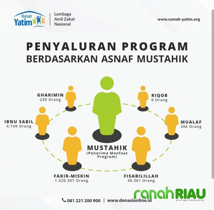 Kemana Zakat Anda disalurkan.?