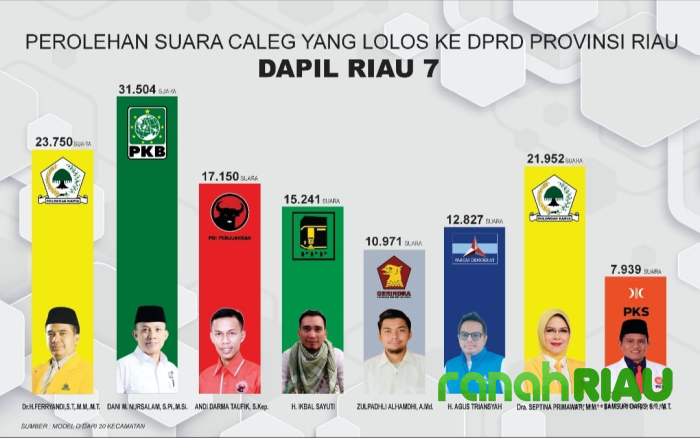 Golkar Jajal hingga 2 Kursi untuk DPRD Riau Dapil Inhil