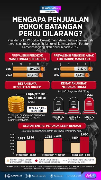 Pemerintah resmi larang Penjualan Rokok Eceran, Pengamat : Industri ...