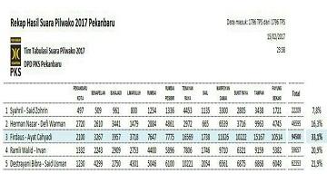 Ini Dia Hasil Real Count PKS