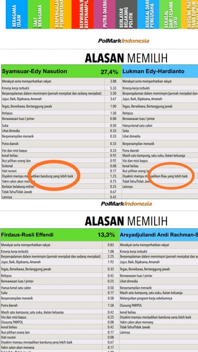 Ada Beberapa Keganjilan, Hasil Survei PolMark Indonesia Copy Paste?