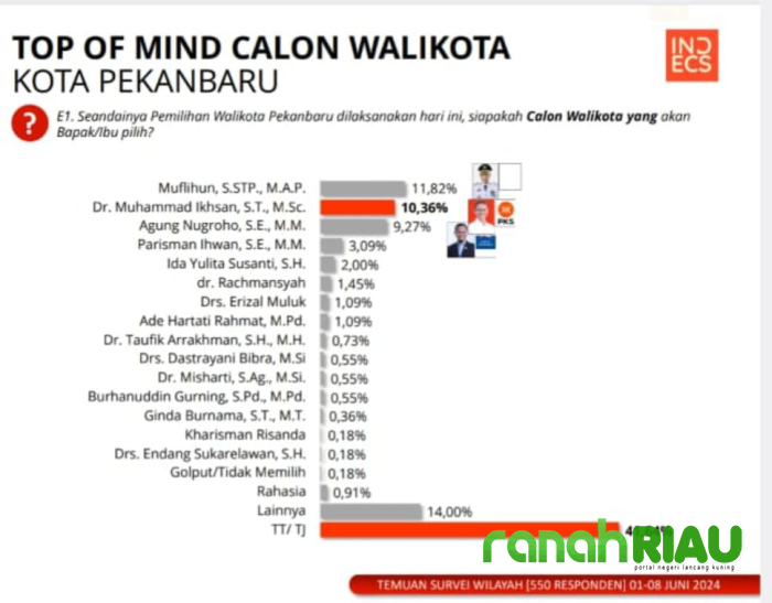 Doktor Ikhsan, Agung dan Muflihun bersaing Ketat di Pilwako Pekanbaru
