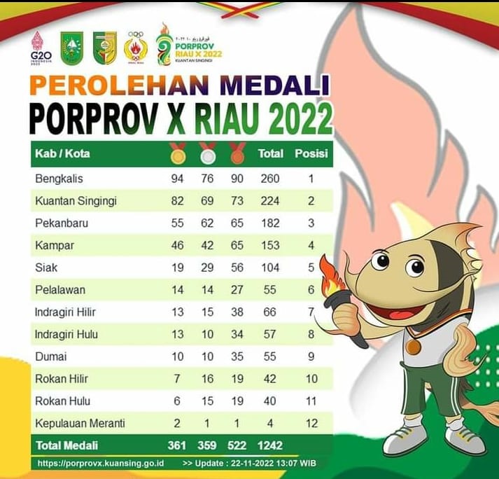 Gubernur Riau Tutup Porprov X Riau, di Kuansing