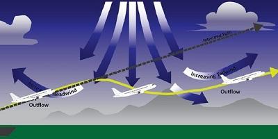 Ooo.. Ternyata Perubahan Iklim Bikin Turbulensi Cukup Kuat, Ini Analisanya 