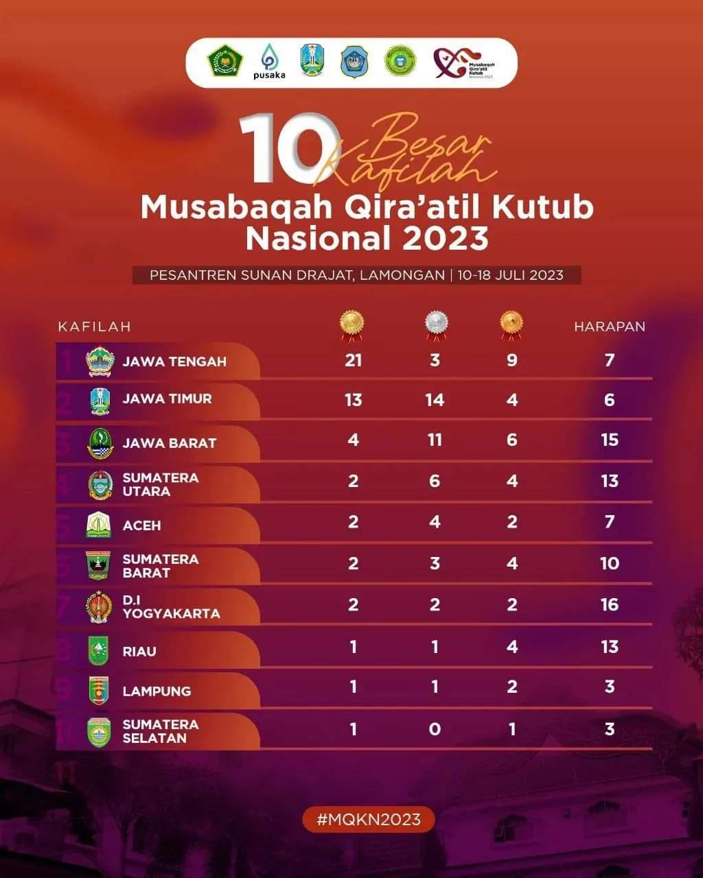 Provinsi Riau Raih Peringkat 8 Musabaqoh Qira`atil Kutub Tingkat Nasional 2023