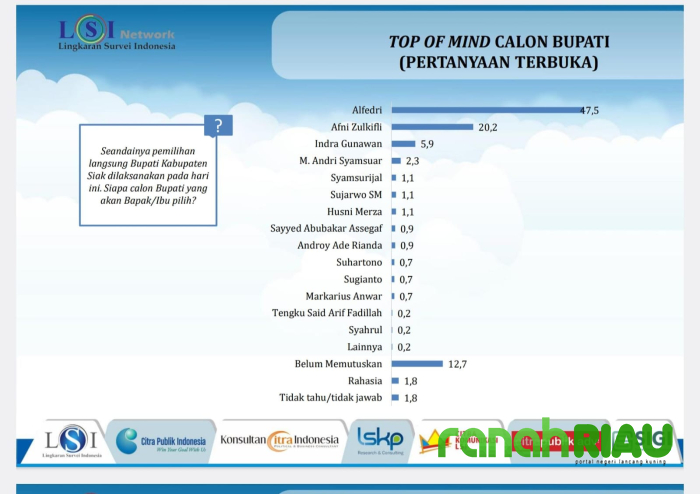 Peluang besar Dr Afni tumbangkan Incumbent di Pilkada Siak