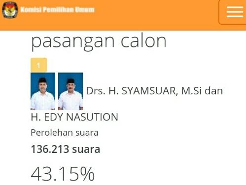 Real Count KPU Riau sudah 13 Persen, Pasangan Syamsuar-Edi Masih memimpin
