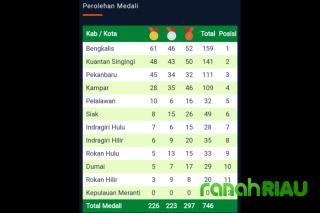 Porprov Riau X 2022 : Tuan Rumah Masih Bertengger di Peringkat Kedua