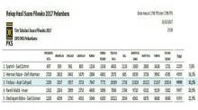 Ini Dia Hasil Real Count PKS