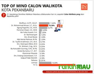 Doktor Ikhsan, Agung dan Muflihun bersaing Ketat di Pilwako Pekanbaru