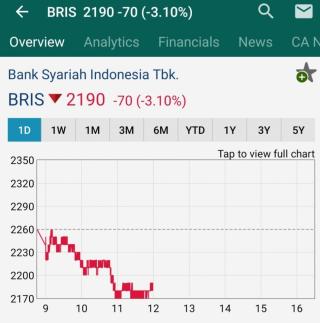 Saham BRIS Anjlok usai Salam Perpisahan Muhammadiyah